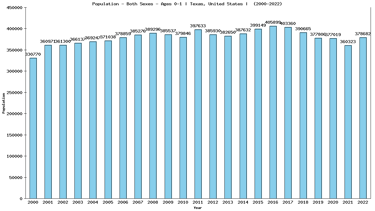 Graph showing Population - Baby - In Their First Year Of Life - [2000-2022] | Texas, United-states